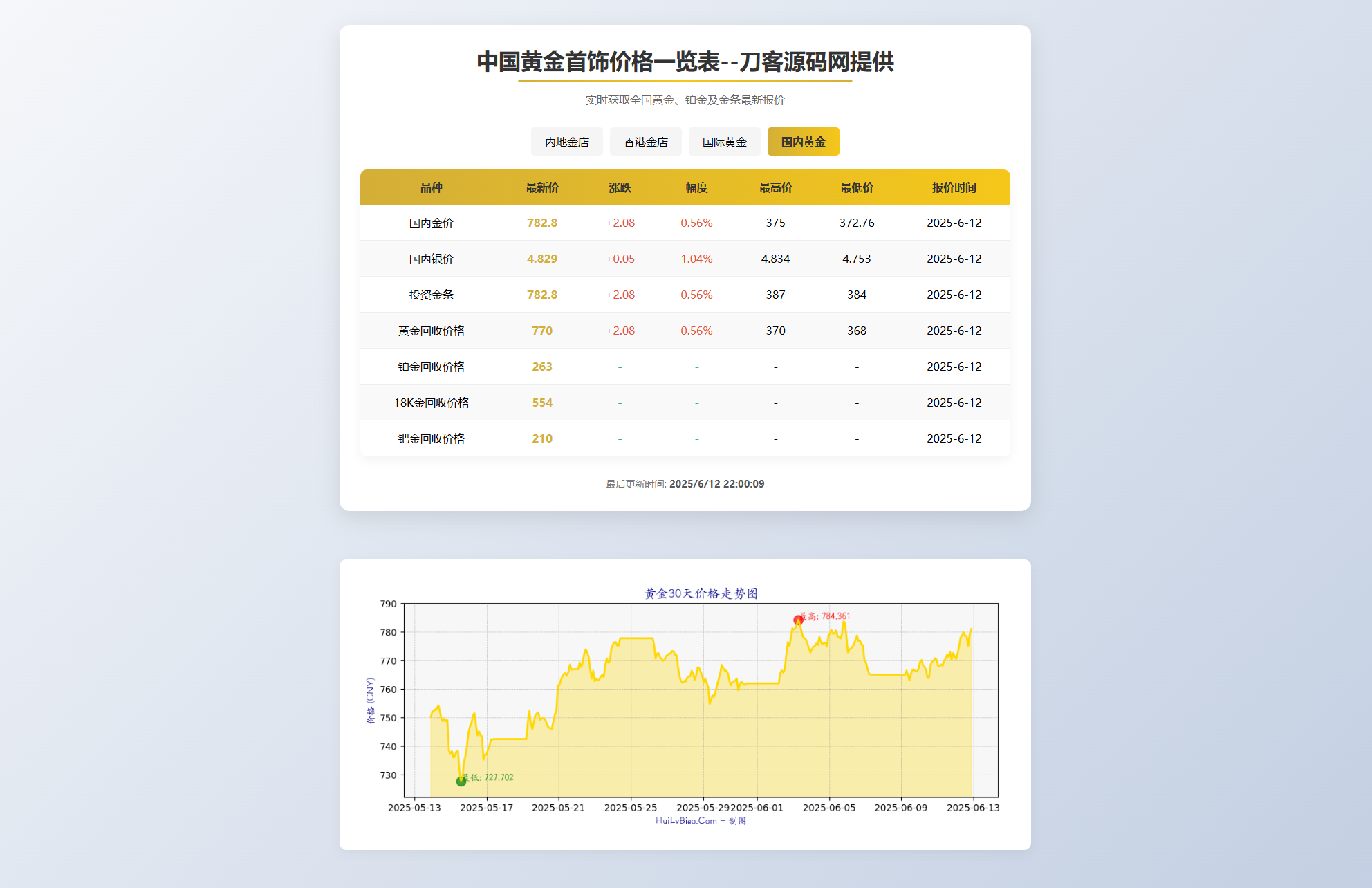 黄金首饰价格查询系统源码/已对接数据接口 贵金属价格查询API源码-爱搭资源网