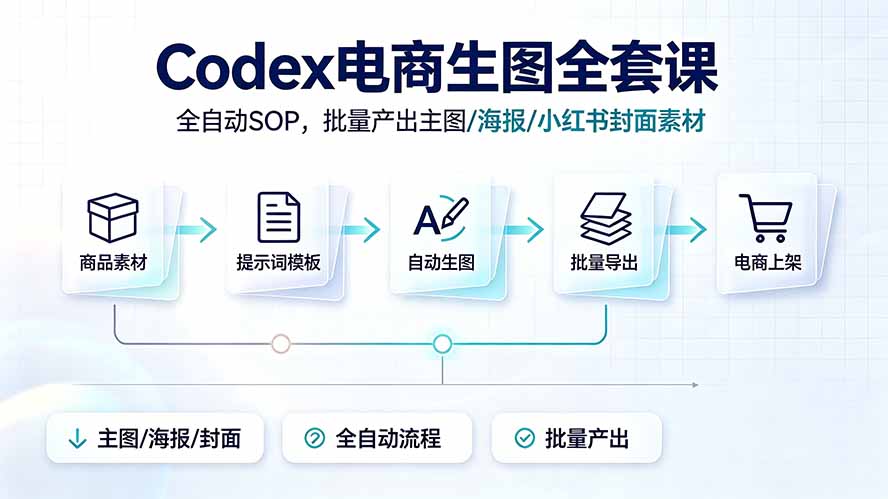 Codex电商生图全套课|全自动SOP,批量产出主图/海报/小红书封面素材-爱搭资源网